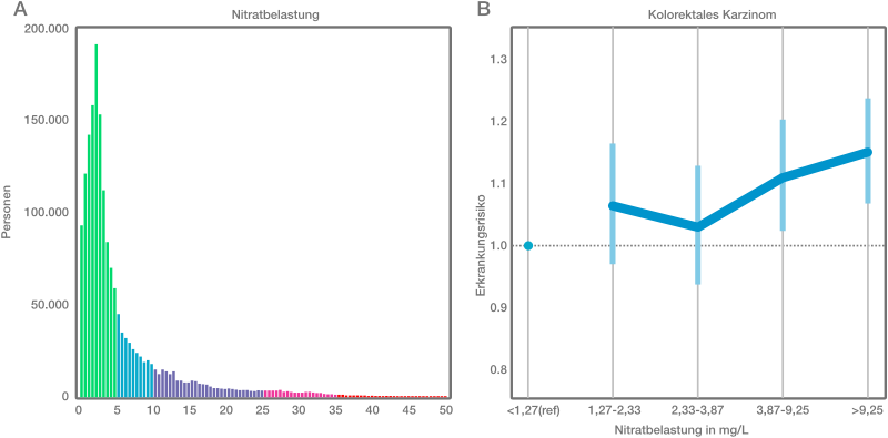 A: The distribution of the average nitrate exposure between the ages of 20 and 35 years for this study population - B: Statistical risk assessment for colorectal cancer in general (colorectal carcinoma) for this study population